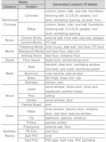 Table 1. General Information for field measurement