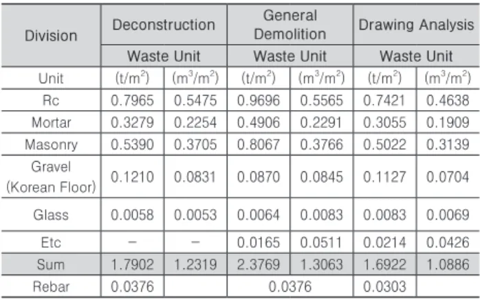 Table 11. Comparison analysis of waste concrete unit generated at site