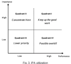 Fig. 3. IPA utilization (Source : Gwo-Hshiung Tzeng(2011))