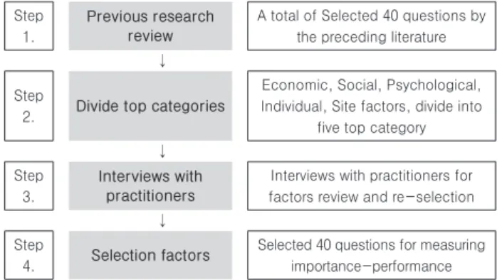 Table 1. Extracting factors from previous studies