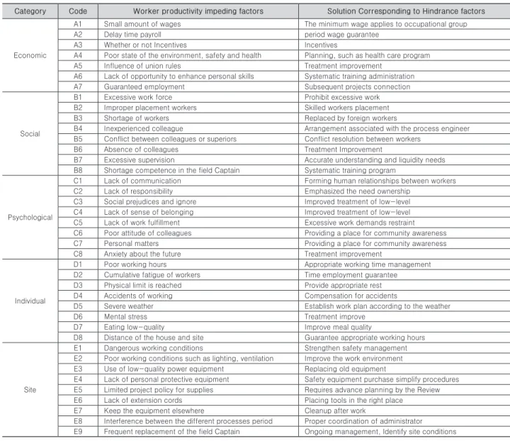 Table 3. The Selected factors
