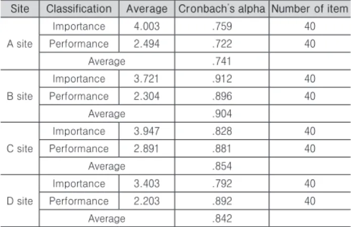 Table 5. Summary of 2nd survey