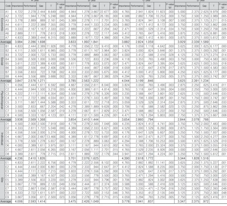 Table 7. Results of paired t-test