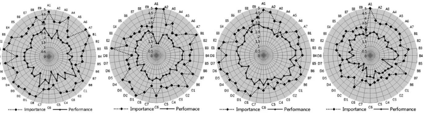 Fig. 5. A site gap ratings  Fig. 6. B site gap ratings  Fig. 7. C site gap ratings  Fig