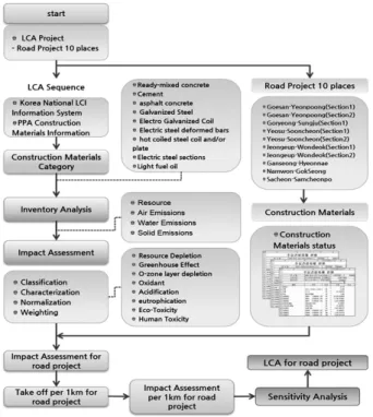 Fig. 2. LCA process (PPS, ISO, IPCC, MOTIE) Fig. 3. LCA process for road construction project 
