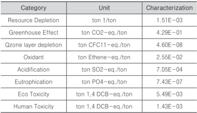 Table 1. Ready-mixed concrete characterization