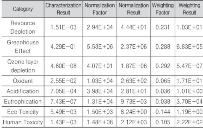 Table 2. Ready-mixed concrete normalization and weighting Category Characterization  Result NormalizationFactor NormalizationResult WeightingFactor WeightingResult Resource 