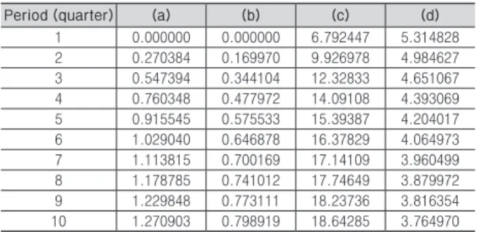 Table 7. Results of variance decomposition