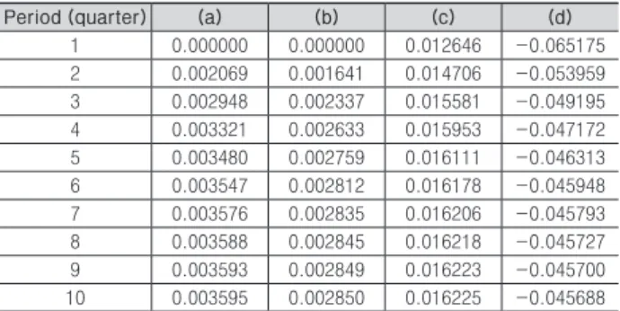 Table 8. Results of Impulse response