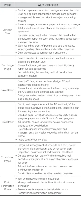 Table  1.  Construction  Management  Work  Content  for  Each Phase