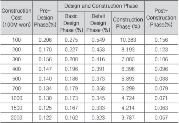 Table 3. Calculation Rate in the Middle of Construction  Cost 