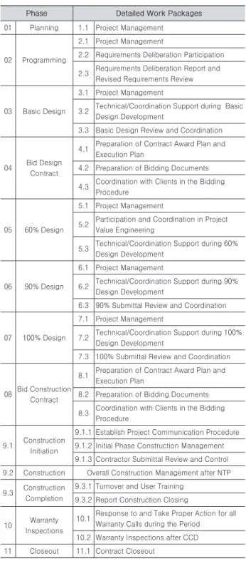 Table 6. Phase and Work Packages