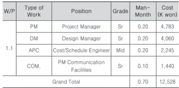 Table 10. Man-Month and Cost for Phase1 Work Package  by Position