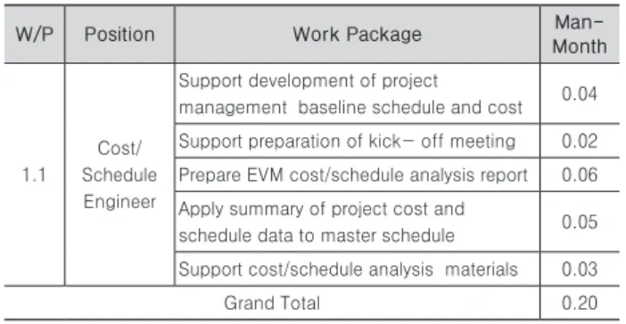 Table 11. Detail Man-Month for Phase1 Work Package  by Cost/Schedule Engineer