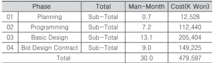 Table 22. Program Management Cost and Man-Month  by Typical Model