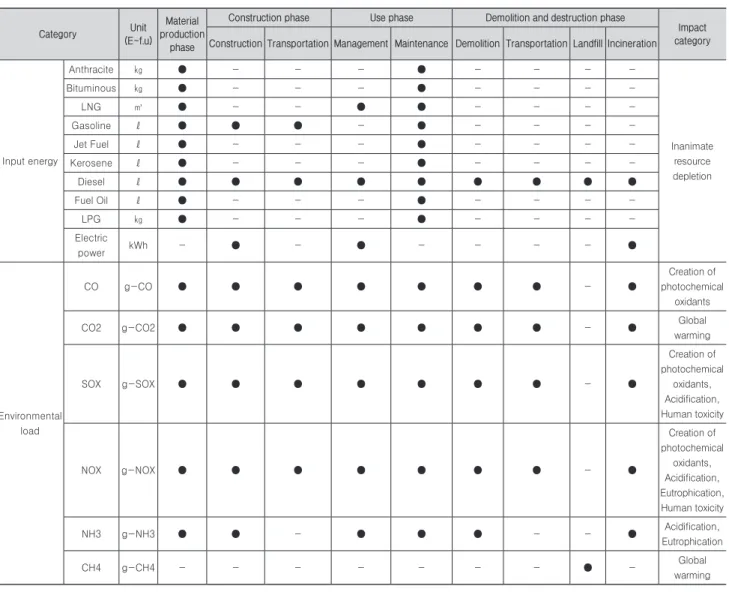 Fig. 2. LCIA calculation processTable 1. Input and output materials of system phases