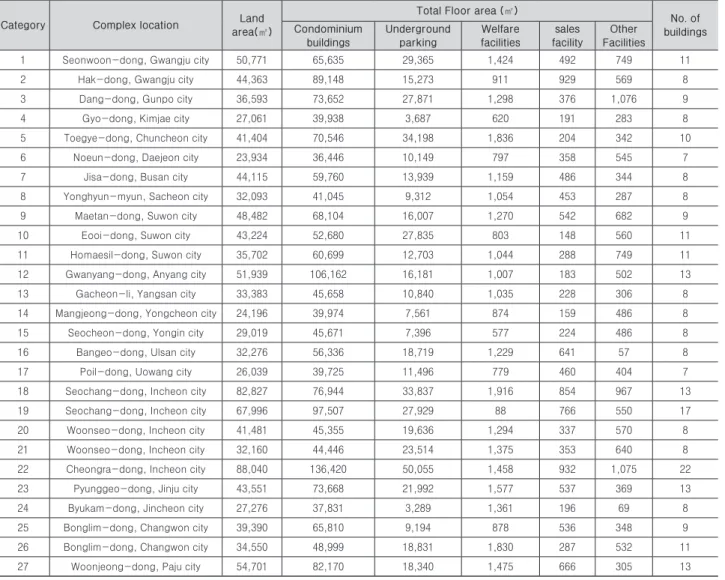 Table 2. Information on the analyzed Condominium complexes