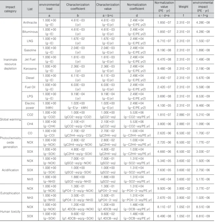 Table 3. LCIA output results