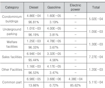 Table  6.  Average  environmental  impact  in  use  phase(pe·yr/㎡·30yr) Category Heating Hot  water  supply Electric 