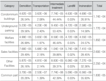 Table  7.  Average  environmental  impact  in  demolition  and destruction phase(pe·yr/㎡)