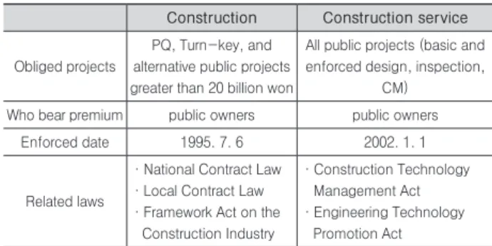 Table 1. Related laws of construction insurance