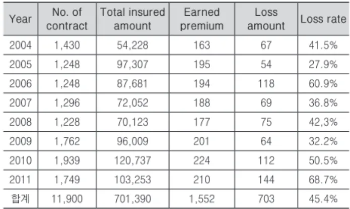 Table 2. Construction insurance contract and loss (unit: billion won) Year No. of  contract Total insured amount Earned  premium Loss 