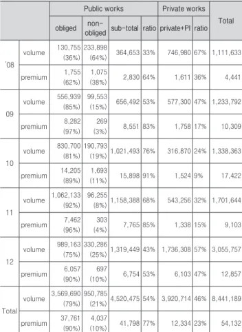 Table 3. Record of non-obliged construction insurance (unit: million won) Public works Private works