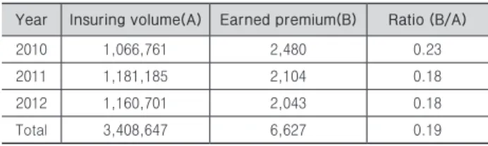 Table 5. Insuring record by year