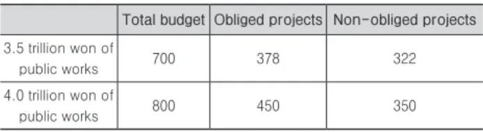 Table 6. Required budget for insurance premium
