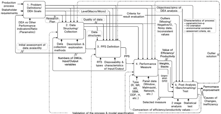 Fig. 1. DEA based Performance Measurement Framework 