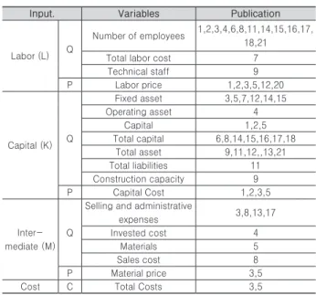 Table 3. Input Variables