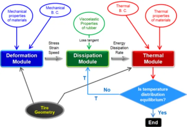 Fig. 1 Iterative thermomechanical tire model
