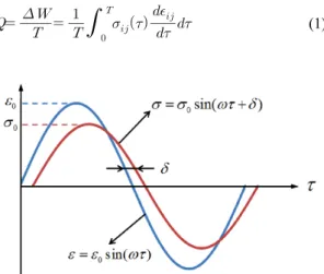 Fig. 2 Stress-strain phase difference