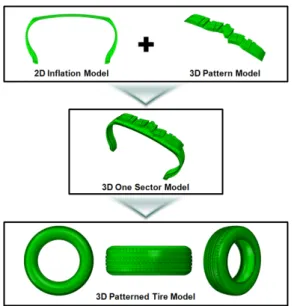 Fig. 3 Modeling method for steady state rolling analysis of  patterned tire