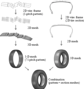 Fig. 6 Generation of 3D patterned tire model considering the  detailed tread blocks