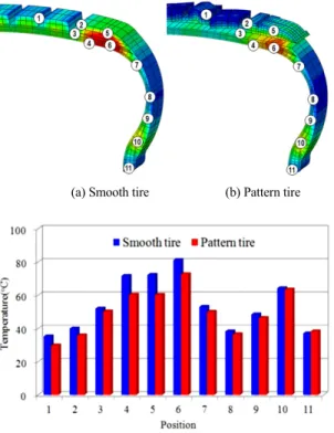 Fig. 15 Comparison of measured and calculated temperature