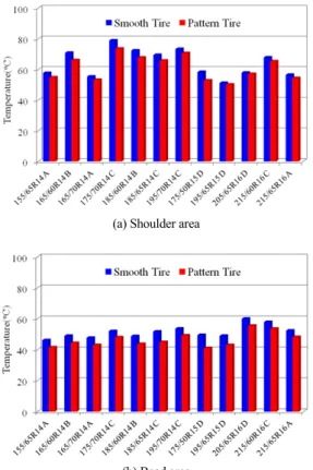Fig. 16 Maximum temperature on different tire size