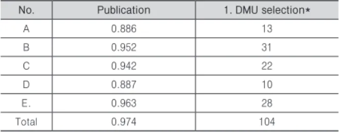 Table 1. Result of analysis reliability