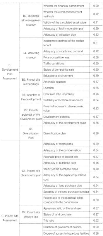 Table 2. Result of factor analysis