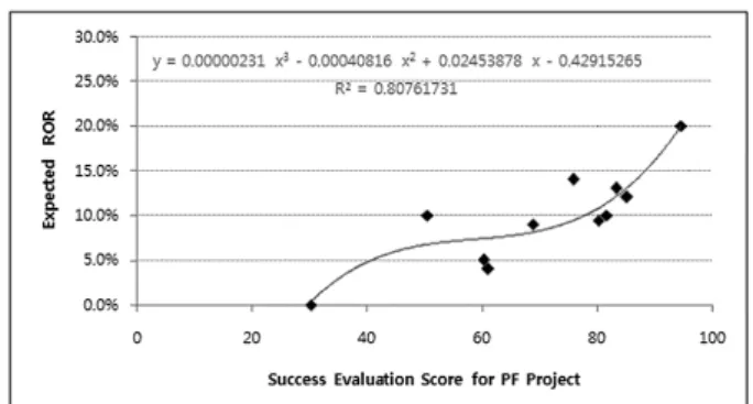 Fig. 3. Degree of project success vs. evaluation score