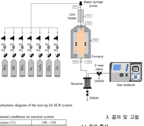 Fig. 2 Schematic diagram of the test-rig for SCR system