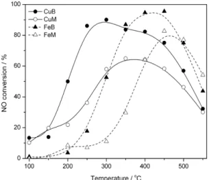 Fig. 6 NO conversion as a function of temperature over CuB,  FeB, CuM and FeM at ANR = 1