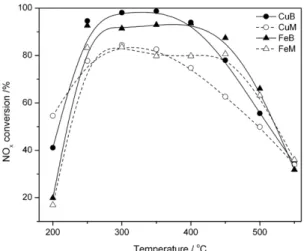 Fig. 8 Influence of NO 2  addition on catalytic activity of CuB,  CuM, FeB and FeM at NO/NO 2  feed ratio=1