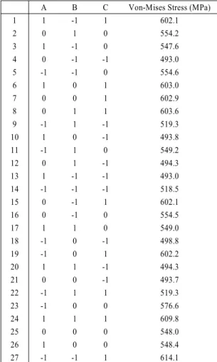 Table 6 Analysis of variance of Von Mises stress Design 