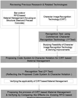 Fig. 1. Examples of Management Codes on Structural Steel  and PC Component