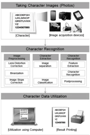 Fig. 3. Character Recognition Process 