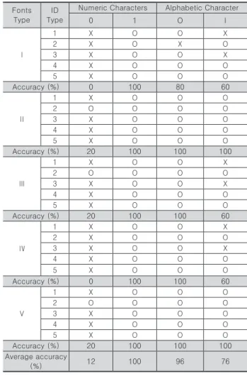Table 1. Recognition Test Results between Similar Characters (I)