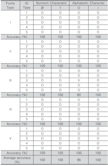 Table 2. Recognition Test Results between Similar Characters (II)
