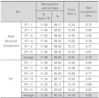 Table  6.  Time  Study  (RFID  based  Process  vs.  Proposed  Process) Location Process  (Measurement unit) Time Saving(min) RFID Character  Recognition Factory Inspection (min/piece) 5.5 5.5 -RFID tag attachment 