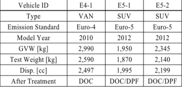 Table 1 Selected specification of test vehicles